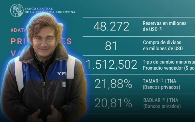 El Central compró USD 81 millones y ya acumula más de 300 millones solo en julio