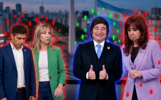Estallido opositor: se derrumban Kicillof, Cristina y Bregman, mientras Milei vuela