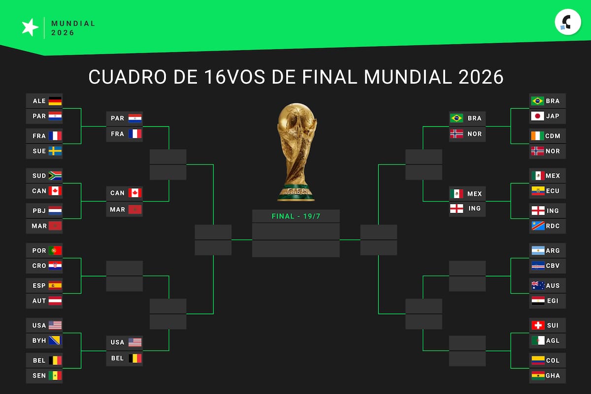Mundial 2026: Paraguay elimina a Alemania y Brasil avanza; así quedan los octavos de final