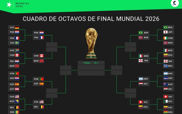 Mundial 2026: confirmados los cruces de octavos con Argentina ante Egipto y Brasil vs. Noruega