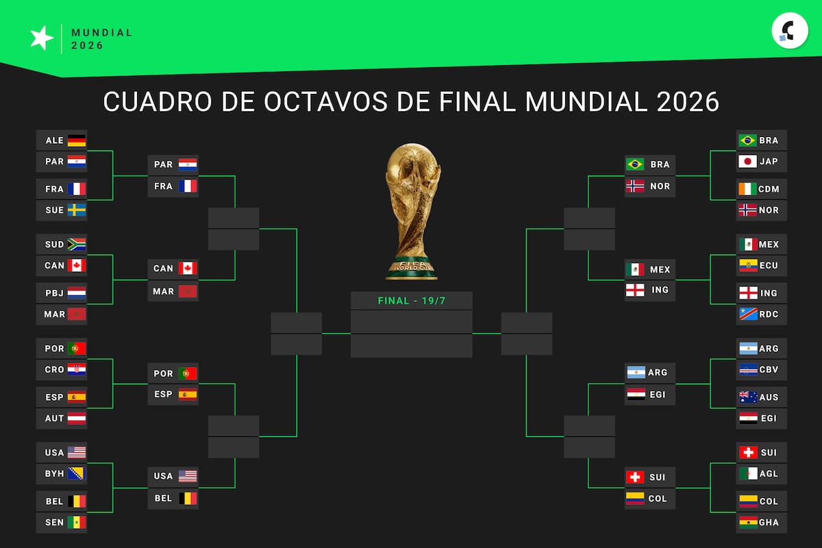 Mundial 2026: confirmados los cruces de octavos con Argentina ante Egipto y Brasil vs. Noruega