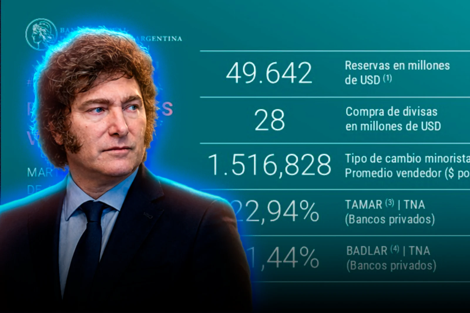 BCRA compra divisas y Gobierno avanza en reforma de su Carta Orgánica