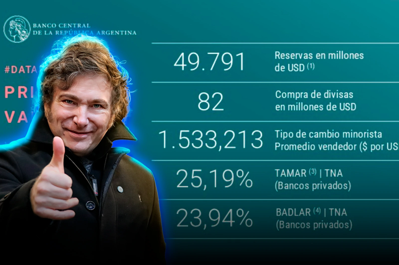 BCRA acumula USD 14.049 millones en 2026 y supera piso de meta anual